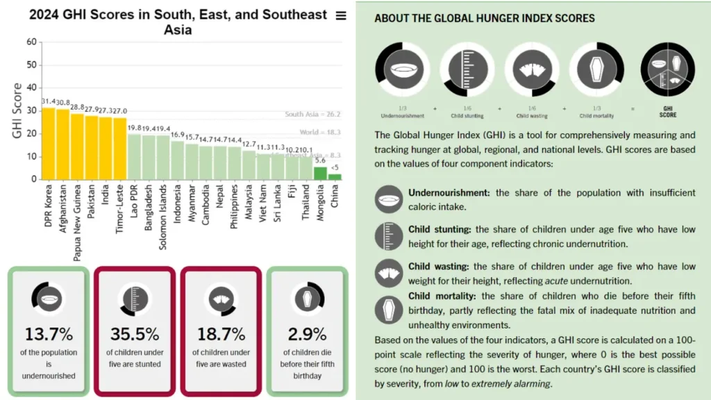 Global Hunger Index 2024 Global Hunger Index 2024