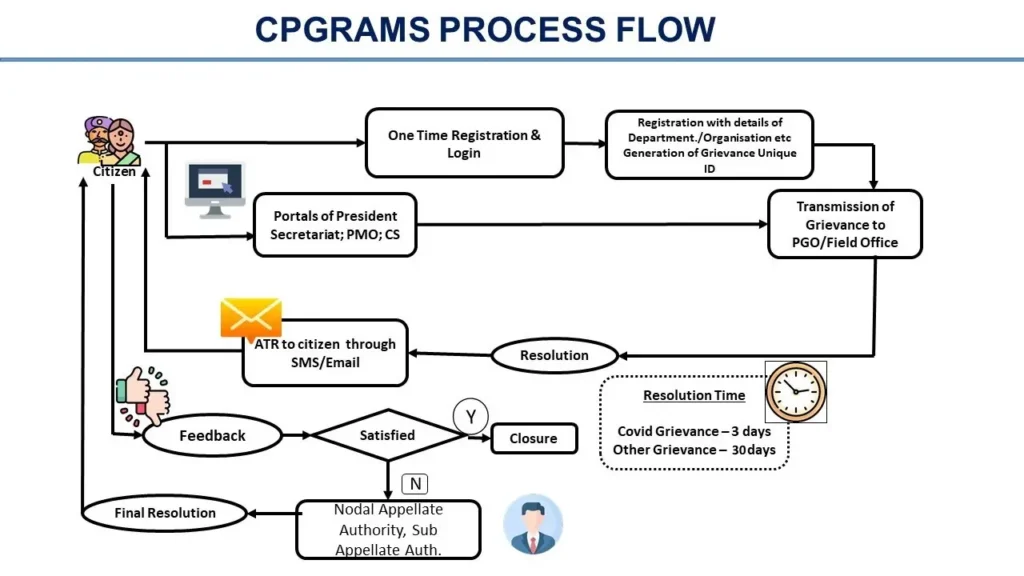 Centralized Public Grievance Redress and Monitoring System Centralized Public Grievance Redress and Monitoring System