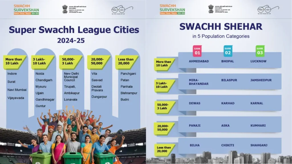 સ્વચ્છ સર્વેક્ષણ 2024-25